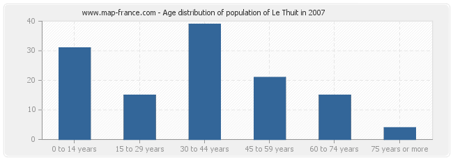 Age distribution of population of Le Thuit in 2007